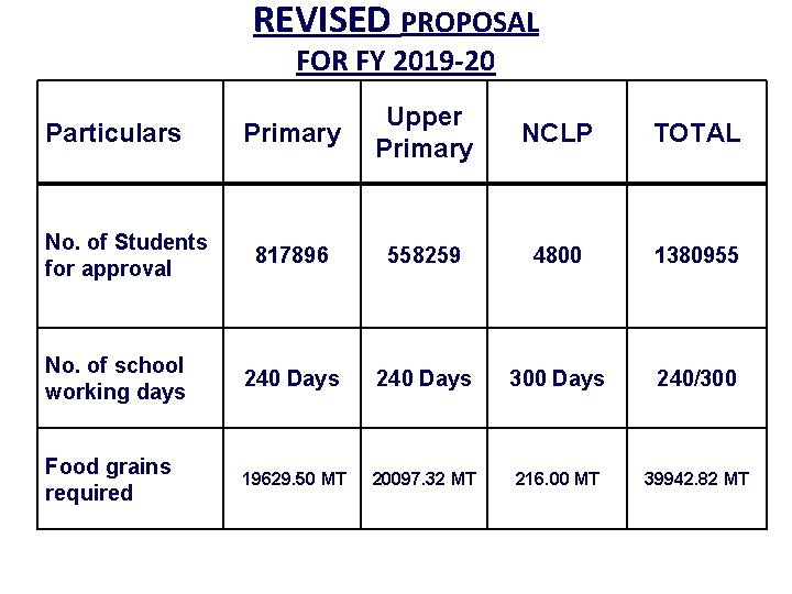 REVISED PROPOSAL FOR FY 2019 -20 Primary Upper Primary NCLP TOTAL 817896 558259 4800