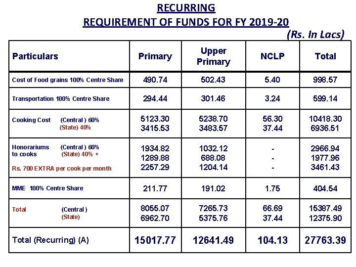 RECURRING REQUIREMENT OF FUNDS FOR FY 2019 -20 (Rs. In Lacs) Primary Upper Primary