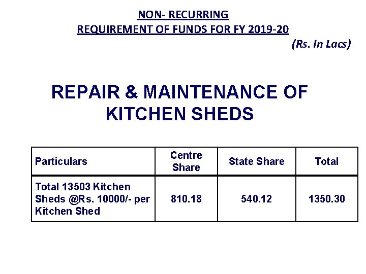 NON- RECURRING REQUIREMENT OF FUNDS FOR FY 2019 -20 (Rs. In Lacs) REPAIR &