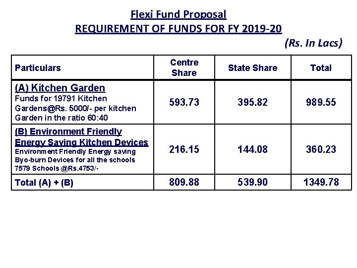 Flexi Fund Proposal REQUIREMENT OF FUNDS FOR FY 2019 -20 (Rs. In Lacs) Particulars