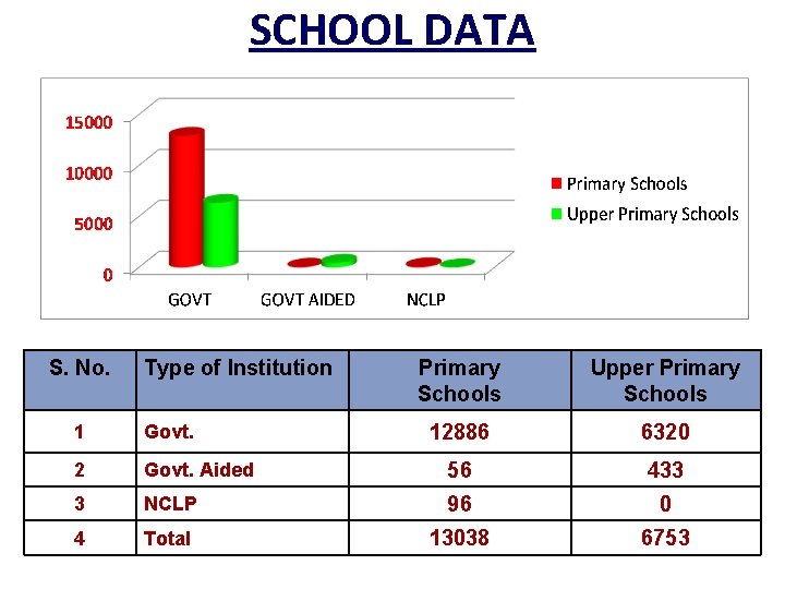 SCHOOL DATA S. No. Type of Institution Primary Schools Upper Primary Schools 12886 6320