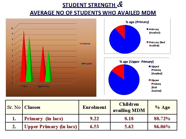 STUDENT STRENGTH & AVERAGE NO OF STUDENTS WHO AVAILED MDM Sr. No Classes Enrolment
