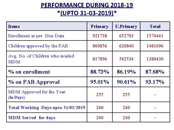 PERFORMANCE DURING 2018 -19 *(UPTO 31 -03 -2019)* Items Primary U. Primary Total Enrollment
