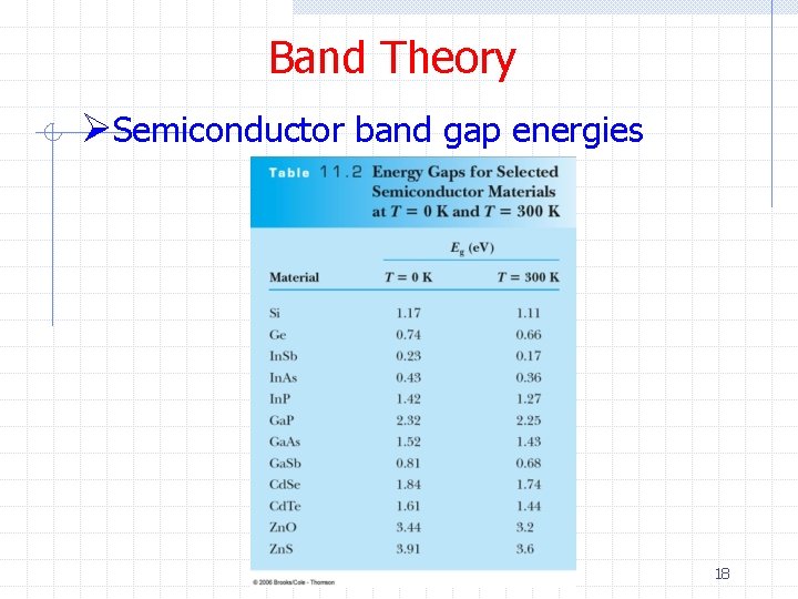 Band Theory ØSemiconductor band gap energies 18 