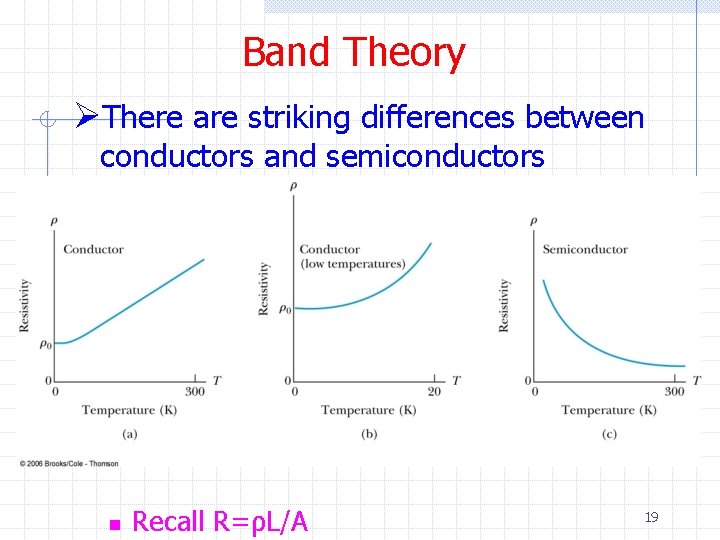 Band Theory ØThere are striking differences between conductors and semiconductors n Recall R=ρL/A 19