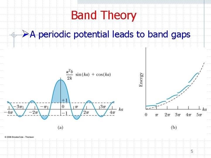 Band Theory ØA periodic potential leads to band gaps 5 