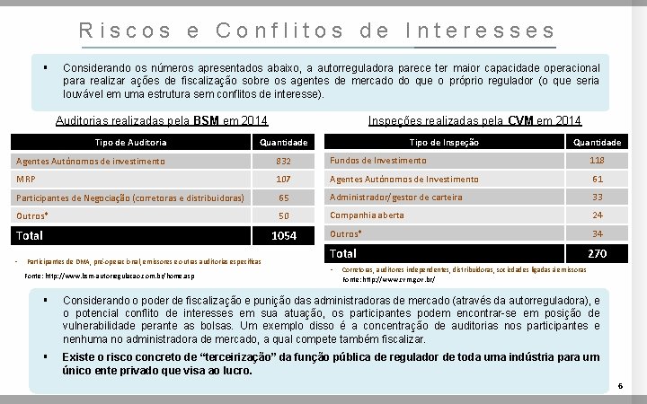 Riscos e Conflitos de Interesses § Considerando os números apresentados abaixo, a autorreguladora parece