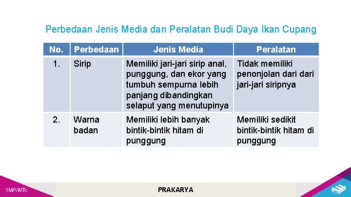 Perbedaan Jenis Media dan Peralatan Budi Daya Ikan Cupang No. Perbedaan Jenis Media Peralatan