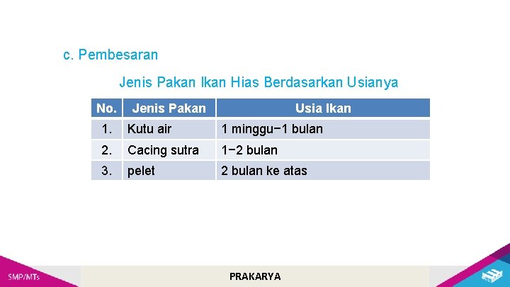 c. Pembesaran Jenis Pakan Ikan Hias Berdasarkan Usianya No. Jenis Pakan Usia Ikan 1.