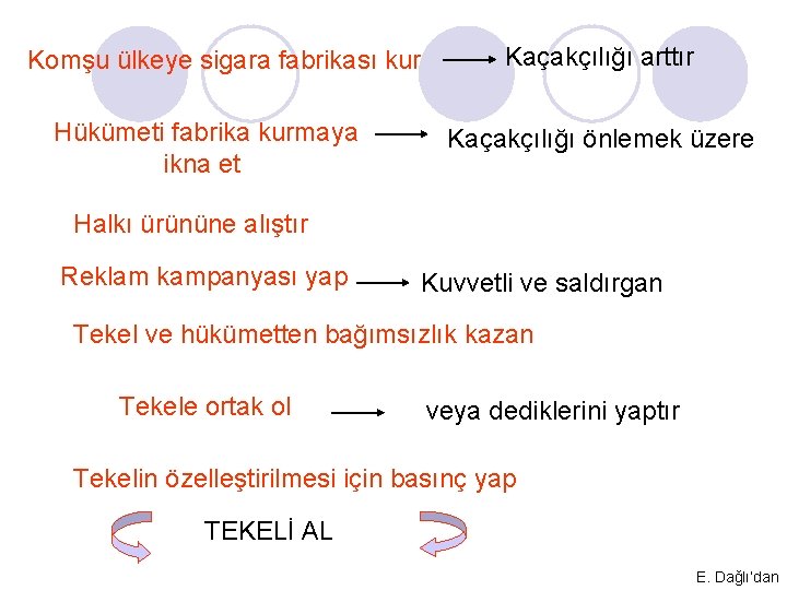 Komşu ülkeye sigara fabrikası kur Hükümeti fabrika kurmaya ikna et Kaçakçılığı arttır Kaçakçılığı önlemek