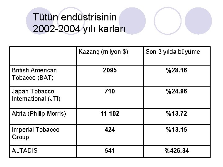Tütün endüstrisinin 2002 -2004 yılı karları Kazanç (milyon $) Son 3 yılda büyüme British
