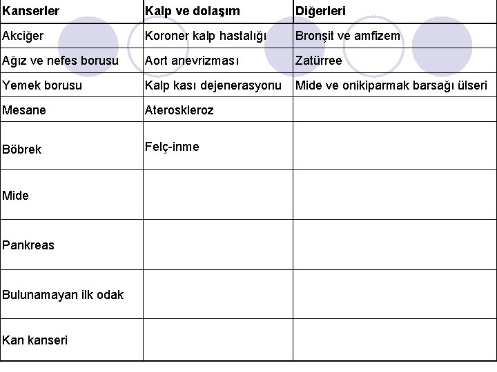 Kanserler Kalp ve dolaşım Diğerleri Akciğer Koroner kalp hastalığı Bronşit ve amfizem Ağız ve