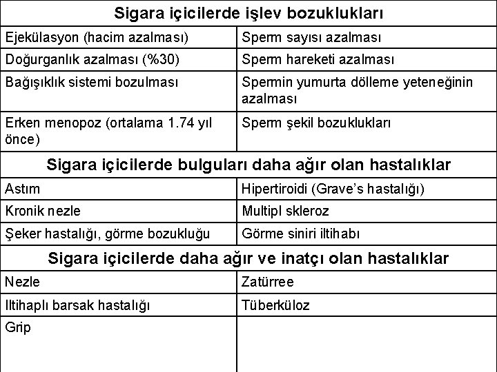 Sigara içicilerde işlev bozuklukları Ejekülasyon (hacim azalması) Sperm sayısı azalması Doğurganlık azalması (%30) Sperm