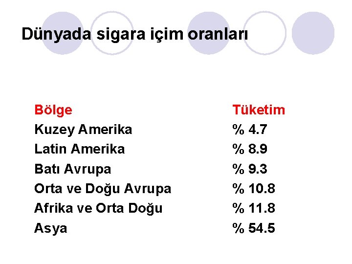 Dünyada sigara içim oranları Bölge Kuzey Amerika Latin Amerika Batı Avrupa Orta ve Doğu