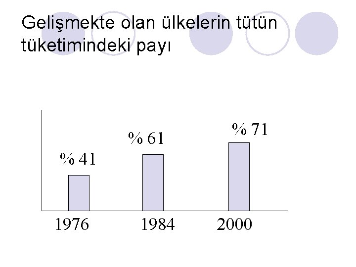 Gelişmekte olan ülkelerin tütün tüketimindeki payı % 61 % 71 % 41 1976 1984