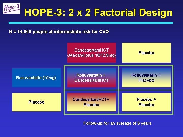 HOPE-3: 2 x 2 Factorial Design N = 14, 000 people at intermediate risk