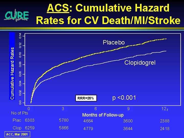 ACS: Cumulative Hazard CURE Rates for CV Death/MI/Stroke Cumulative Hazard Rates Placebo Clopidogrel p
