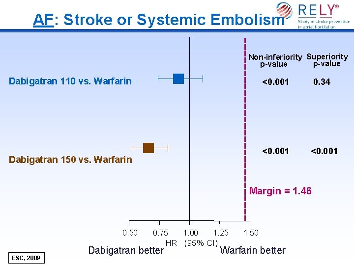 AF: Stroke or Systemic Embolism Non-inferiority Superiority p-value Dabigatran 110 vs. Warfarin Dabigatran 150