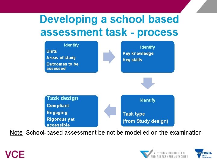 Developing a school based assessment task - process Identify Units Areas of study Outcomes
