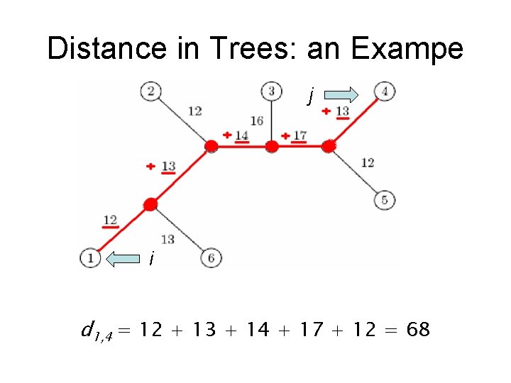 Distance in Trees: an Exampe j i d 1, 4 = 12 + 13