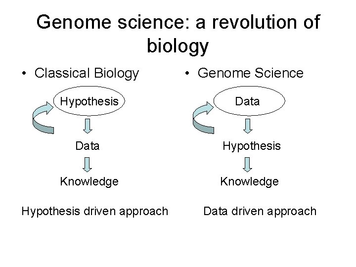 Genome science: a revolution of biology • Classical Biology Hypothesis • Genome Science Data