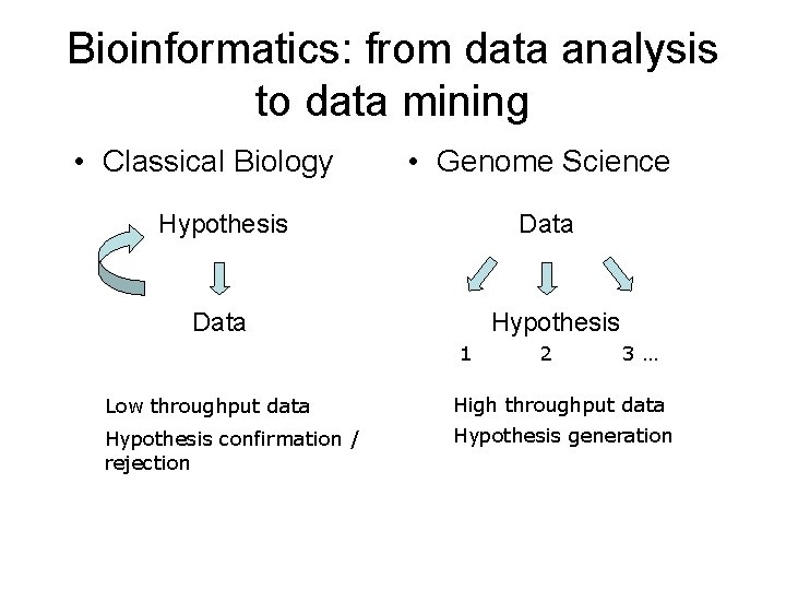 Bioinformatics: from data analysis to data mining • Classical Biology • Genome Science Hypothesis