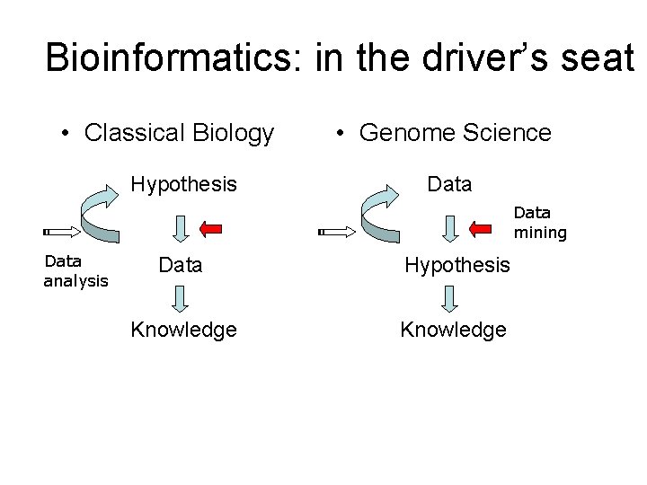 Bioinformatics: in the driver’s seat • Classical Biology Hypothesis • Genome Science Data mining