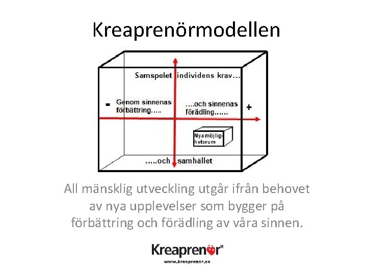 Kreaprenörmodellen All mänsklig utveckling utgår ifrån behovet av nya upplevelser som bygger på förbättring