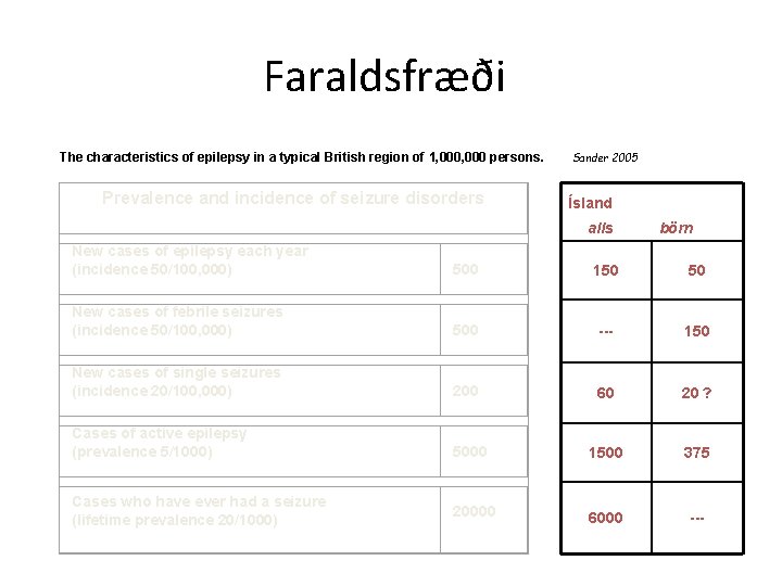 Faraldsfræði The characteristics of epilepsy in a typical British region of 1, 000 persons.