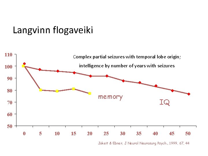 Langvinn flogaveiki 110 Complex partial seizures with temporal lobe origin; 100 intelligence by number