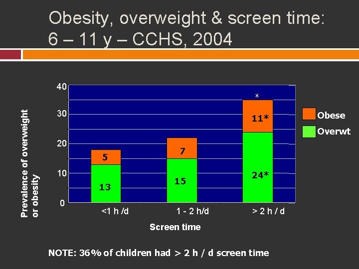 Obesity, overweight & screen time: 6 – 11 y – CCHS, 2004 40 Prevalence