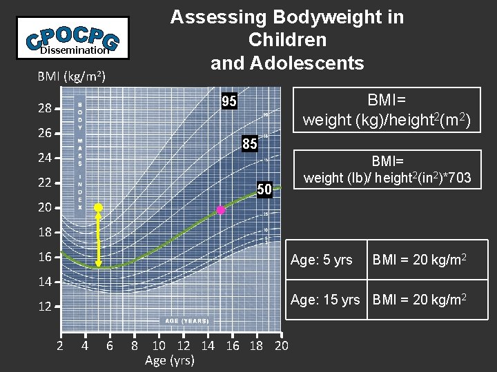 Dissemination BMI (kg/m 2) Assessing Bodyweight in Children and Adolescents BMI= weight (kg)/height 2(m