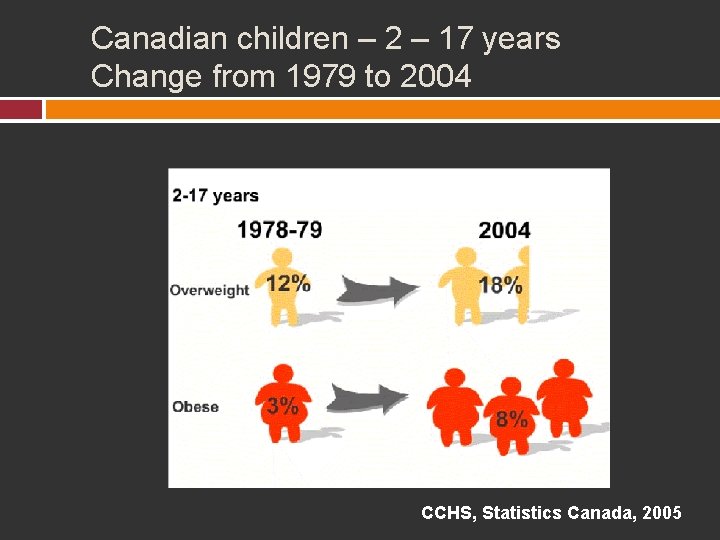 Canadian children – 2 – 17 years Change from 1979 to 2004 CCHS, Statistics