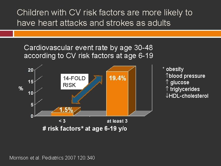 Children with CV risk factors are more likely to have heart attacks and strokes