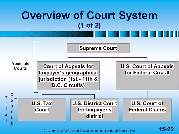 Overview of Court System (1 of 2) Appellate Courts T r i a l
