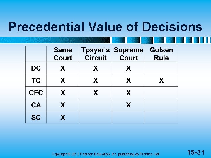 Precedential Value of Decisions Copyright © 2013 Pearson Education, Inc. publishing as Prentice Hall