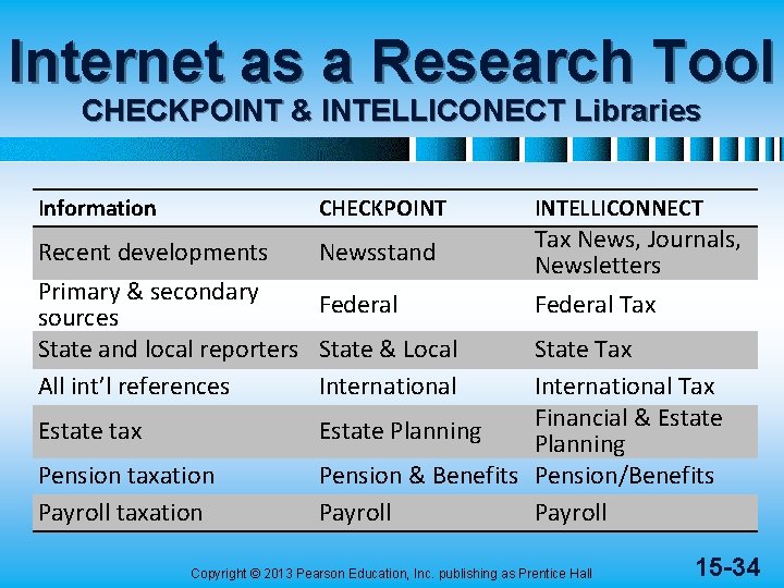 Internet as a Research Tool CHECKPOINT & INTELLICONECT Libraries Information CHECKPOINT Recent developments Primary