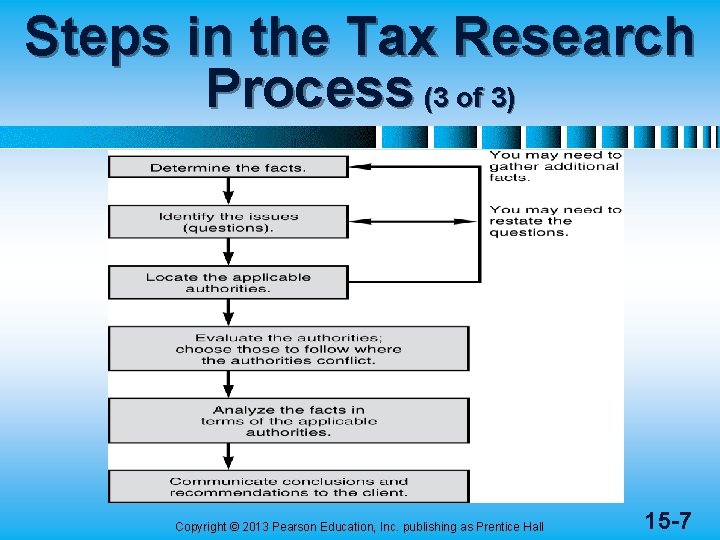Steps in the Tax Research Process (3 of 3) Copyright © 2013 Pearson Education,