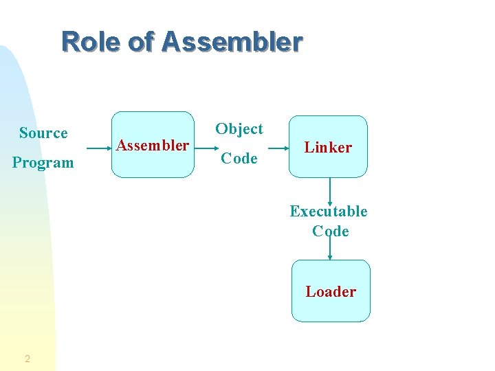 Role of Assembler Source Program Assembler Object Code Linker Executable Code Loader 2 