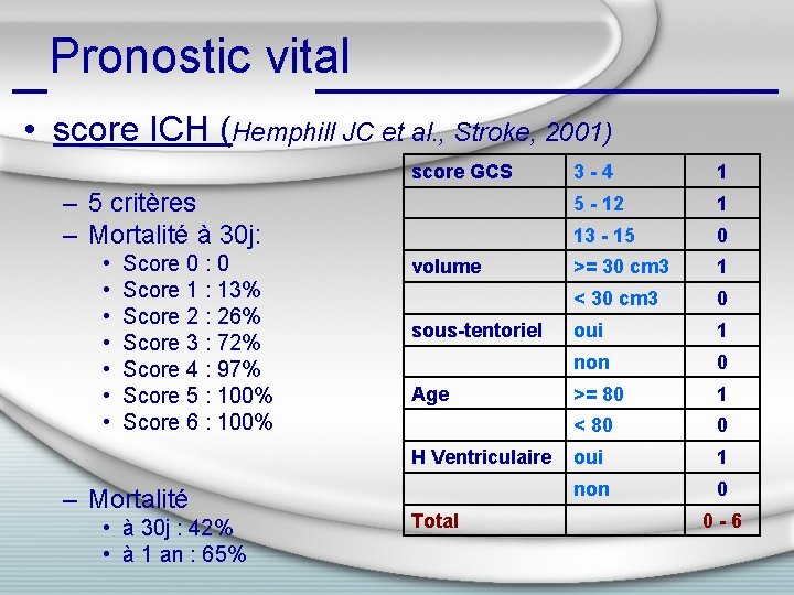 Pronostic vital • score ICH (Hemphill JC et al. , Stroke, 2001) – 5