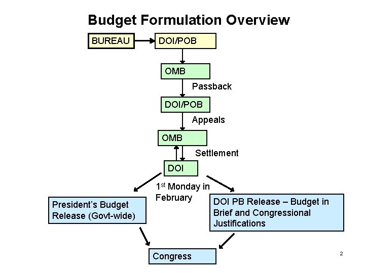 Budget Formulation Overview BUREAU DOI/POB OMB Passback DOI/POB Appeals OMB Settlement DOI President’s Budget