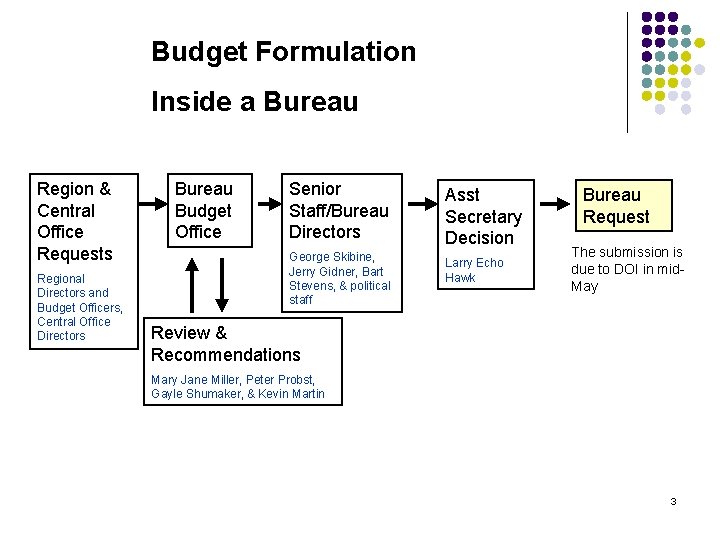 Budget Formulation Inside a Bureau Region & Central Office Requests Regional Directors and Budget
