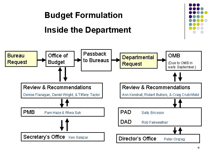 Budget Formulation Inside the Department Bureau Request Passback to Bureaus Office of Budget OMB