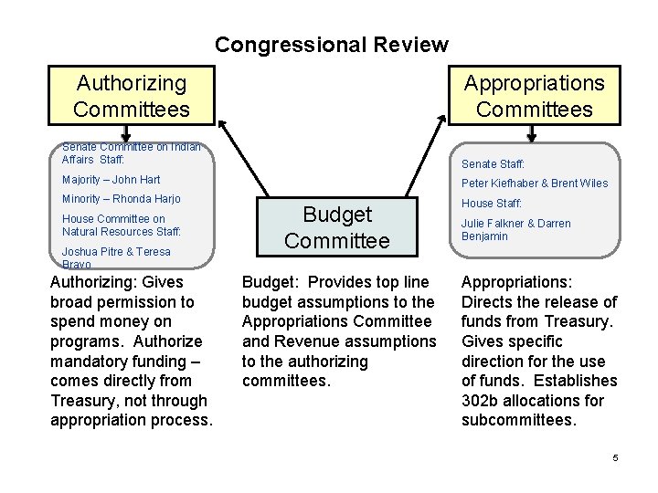 Congressional Review Authorizing Committees Appropriations Committees Senate Committee on Indian Affairs Staff: Senate Staff:
