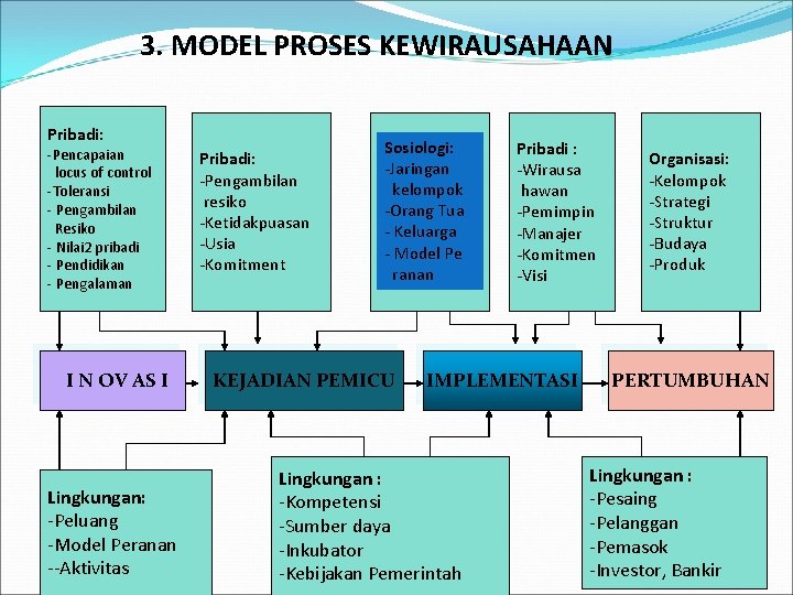 3. MODEL PROSES KEWIRAUSAHAAN Pribadi: -Pencapaian locus of control -Toleransi - Pengambilan Resiko -