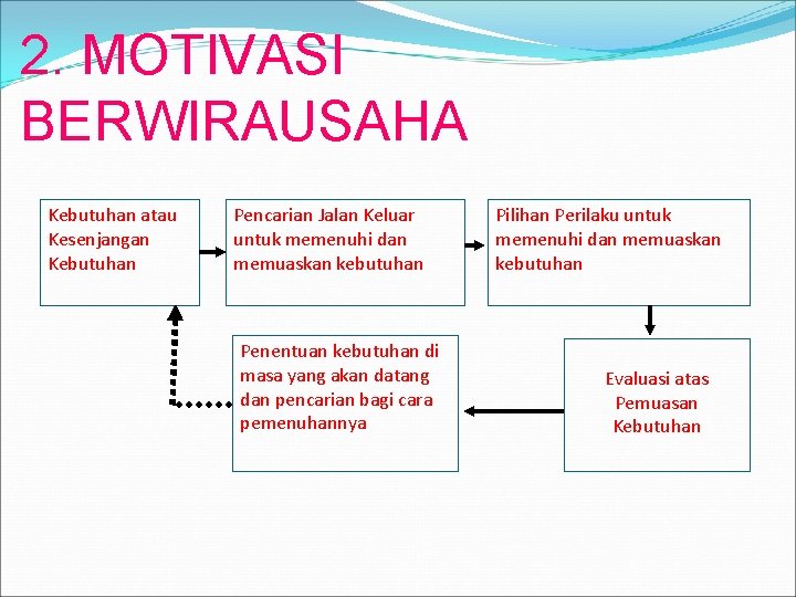 2. MOTIVASI BERWIRAUSAHA Kebutuhan atau Kesenjangan Kebutuhan Pencarian Jalan Keluar untuk memenuhi dan memuaskan 2. MOTIVASI BERWIRAUSAHA Kebutuhan atau Kesenjangan Kebutuhan Pencarian Jalan Keluar untuk memenuhi dan memuaskan