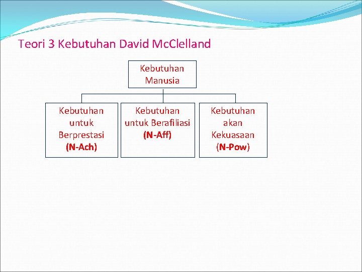 Teori 3 Kebutuhan David Mc. Clelland Kebutuhan Manusia Kebutuhan untuk Berprestasi (N-Ach) Kebutuhan untuk Teori 3 Kebutuhan David Mc. Clelland Kebutuhan Manusia Kebutuhan untuk Berprestasi (N-Ach) Kebutuhan untuk