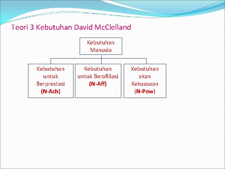 Teori 3 Kebutuhan David Mc. Clelland Kebutuhan Manusia Kebutuhan untuk Berprestasi (N-Ach) Kebutuhan untuk