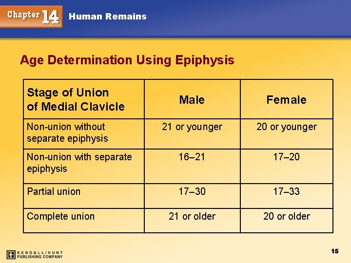 Human Remains Age Determination Using Epiphysis Stage of Union of Medial Clavicle Male Female