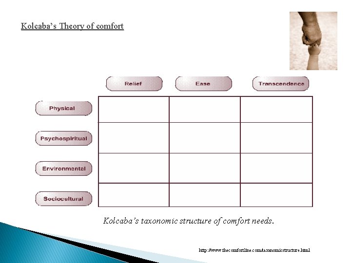 Kolcaba’s Theory of comfort Kolcaba’s taxonomic structure of comfort needs. http: //www. thecomfortline. com/taxanomicstructure.
